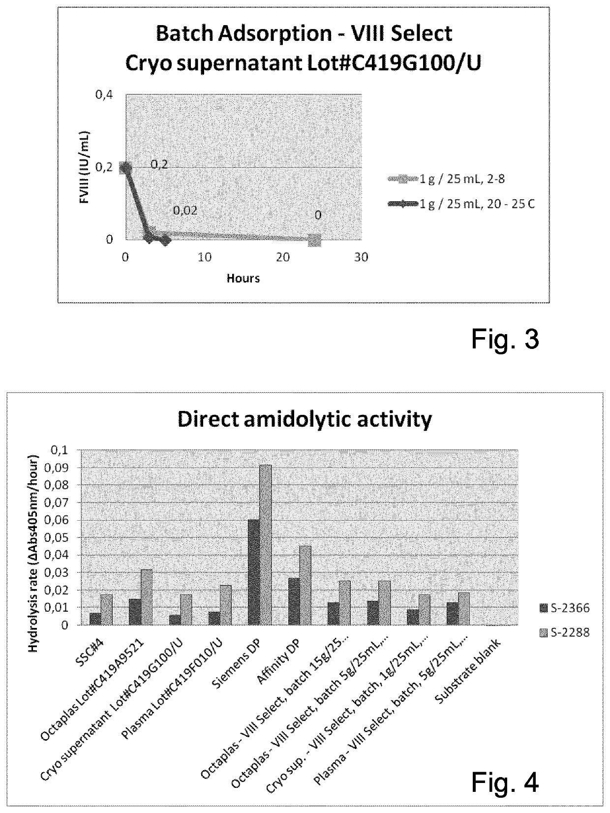 Method of separating factor viii from blood products