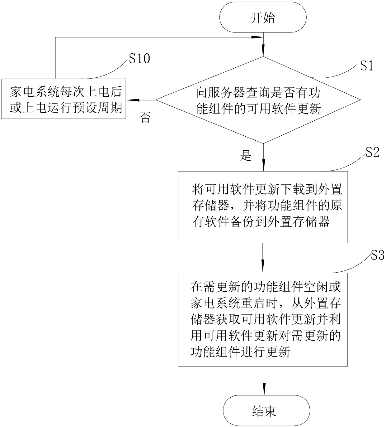 On-line upgrading control method of household appliance system and household appliance system