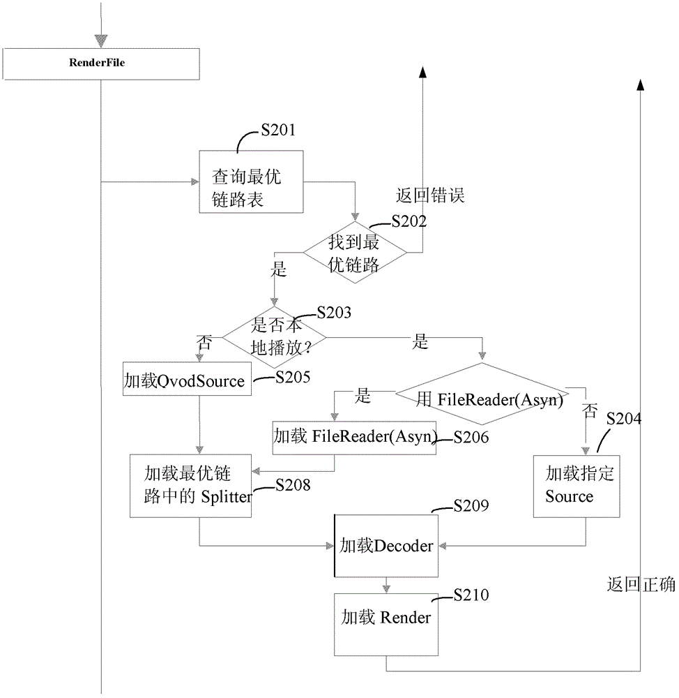 Establishment method and devices of playback link and player