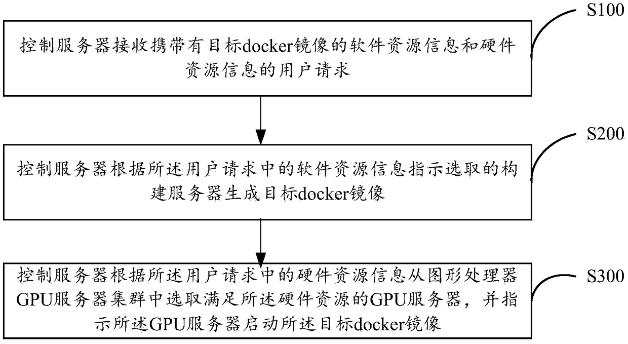 A method and system for implementing user isolation