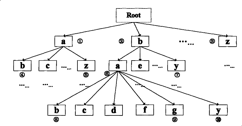 Electronic dictionary work retrieval method based on self-adapting dictionary tree