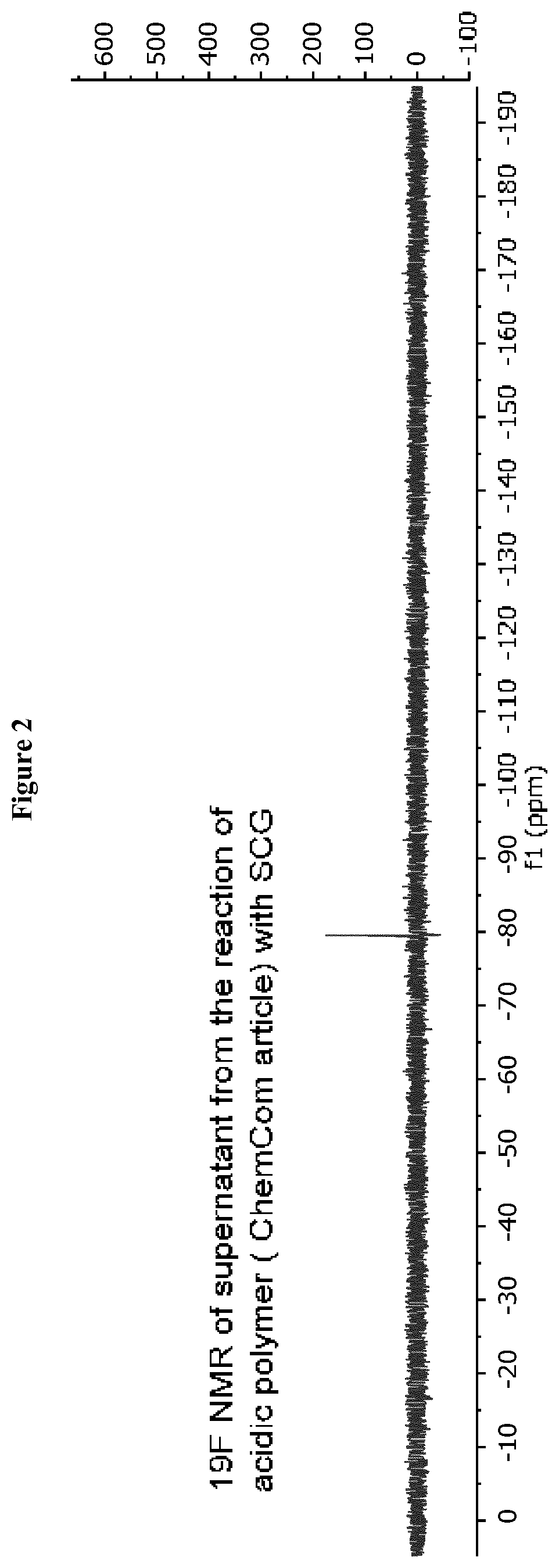 Ionic polymers and use thereof in processing of biomass