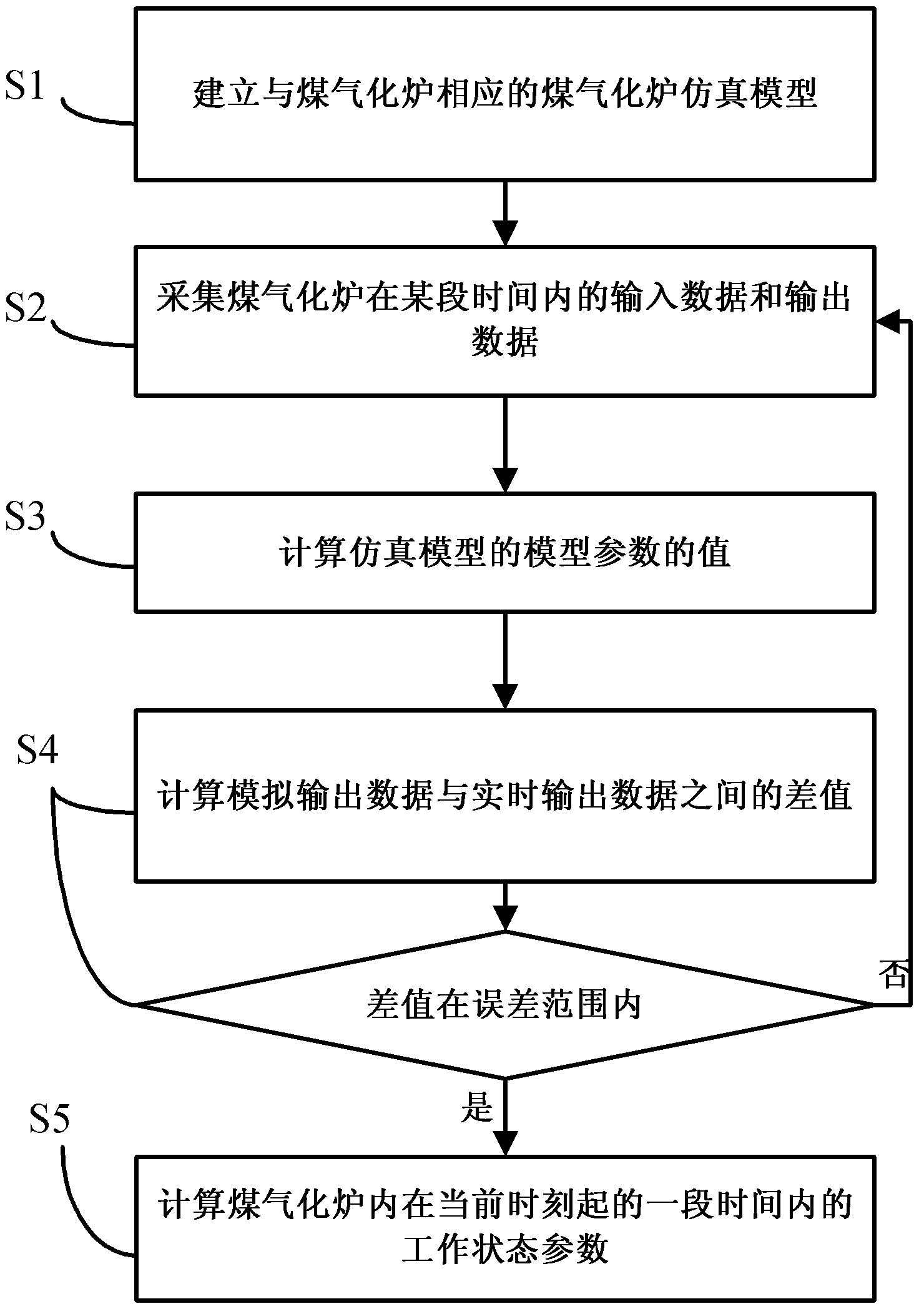 Control method for coal gasifier
