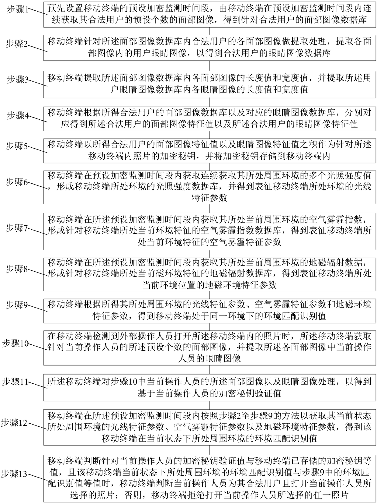 Photo encryption processing method for mobile terminal