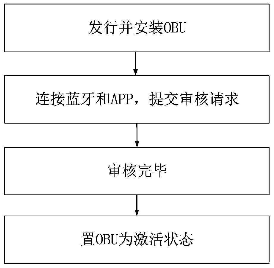 OBU autonomous activation method, system and device