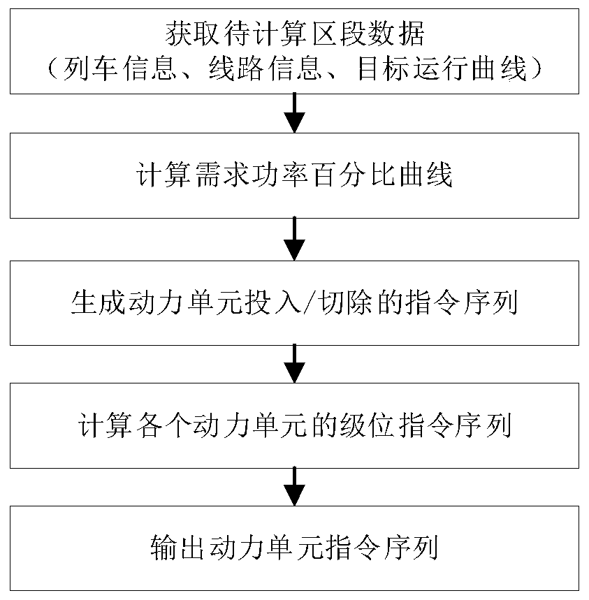 An economical power matching and distribution method for electric trains