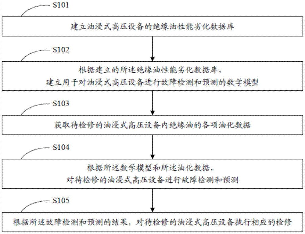 Maintenance method and device for oil-immersed high-voltage equipment