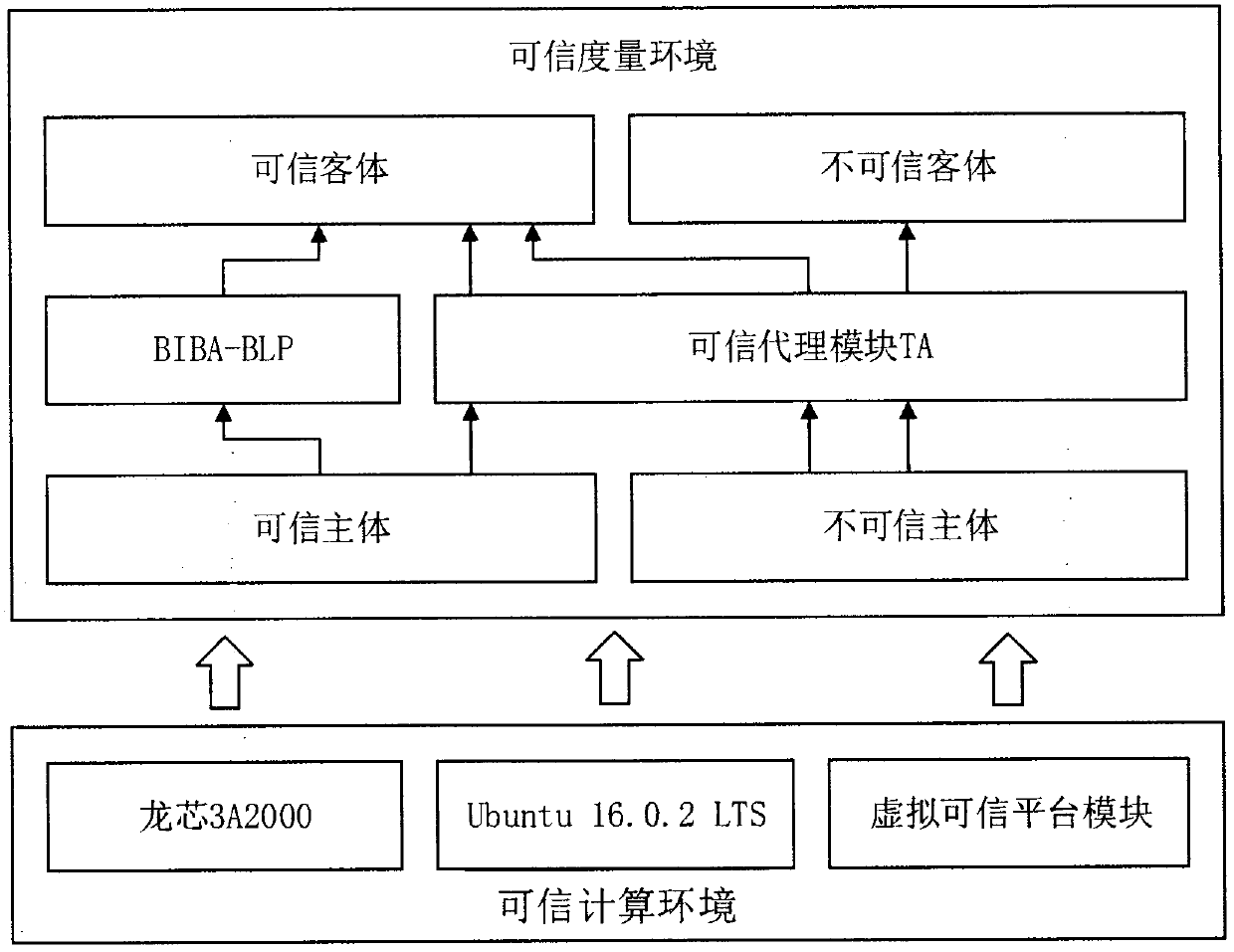 Multilevel security access control model based on information flow