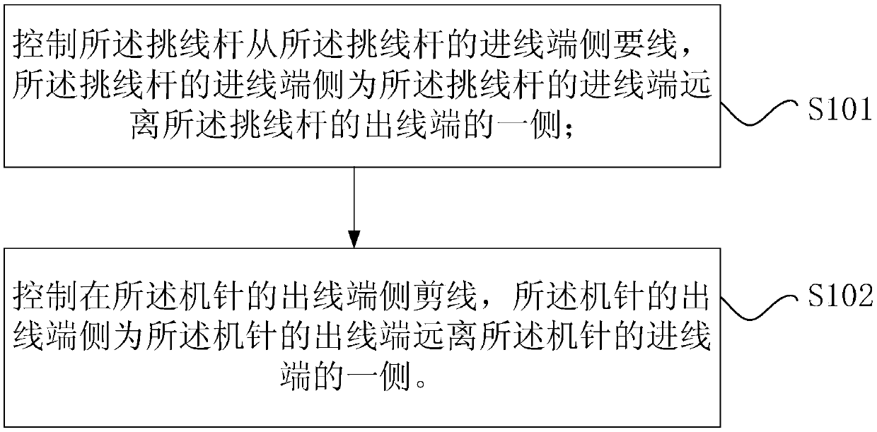 Sewing machine thread-cutting control method and device, storage medium and processor