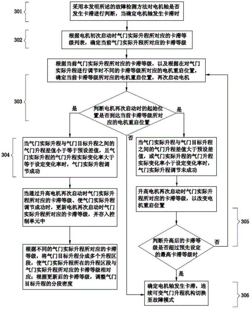Fault detecting and processing method for continuous variable valve lift mechanism