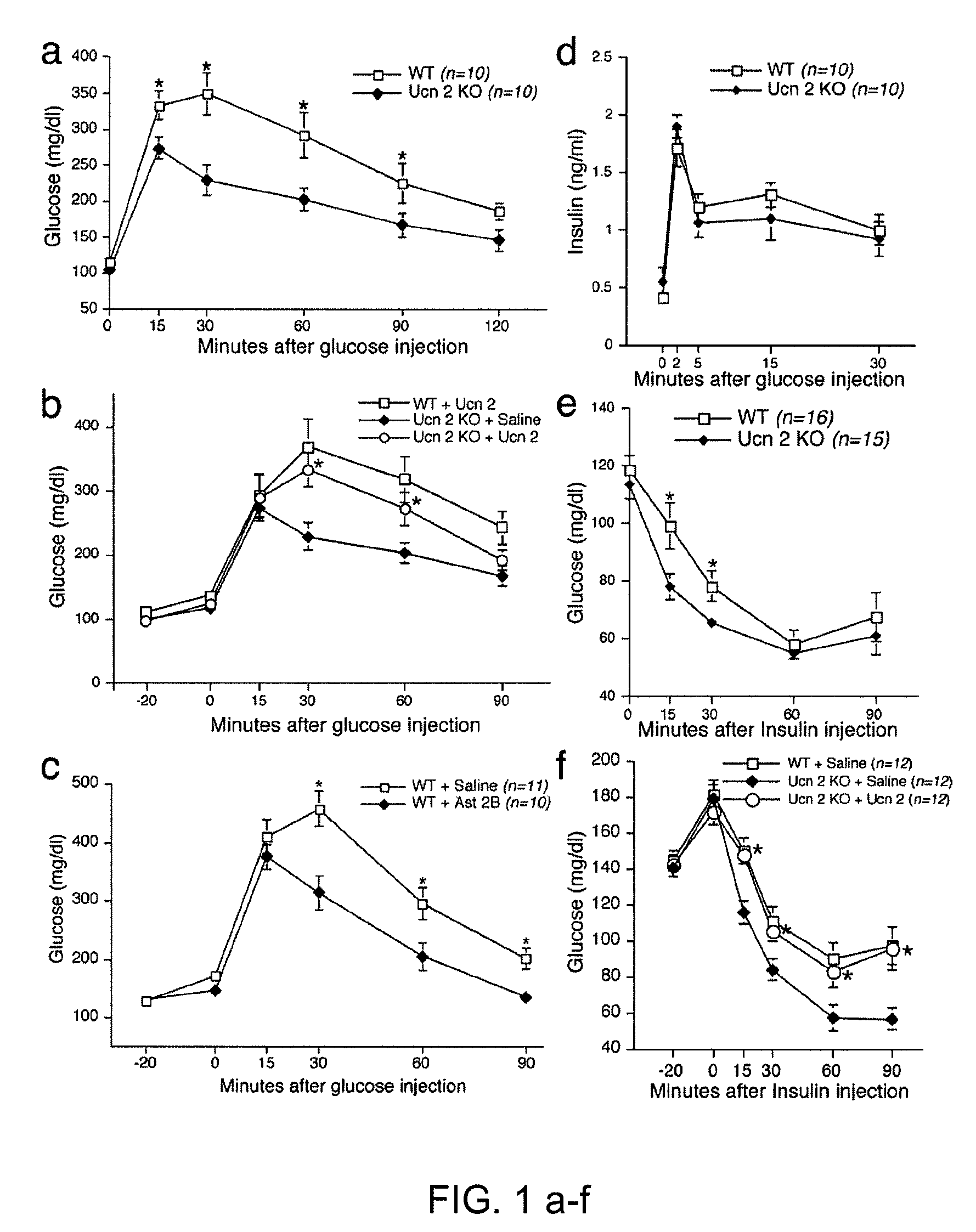 Methods of increasing insulin sensitivity or decreasing insulin secretion by administering corticotropin releasing factor receptor-2 inhibitors