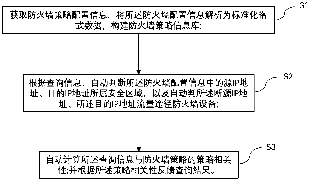 Firewall policy query method and system, firewall policy elastic scaling method and system, equipment and storage medium