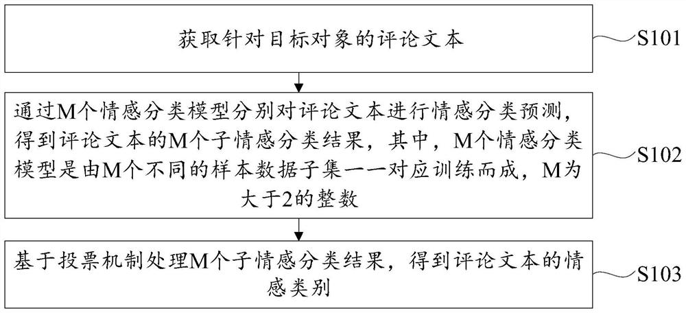 Comment text analysis method and device, model training method and device, equipment and medium