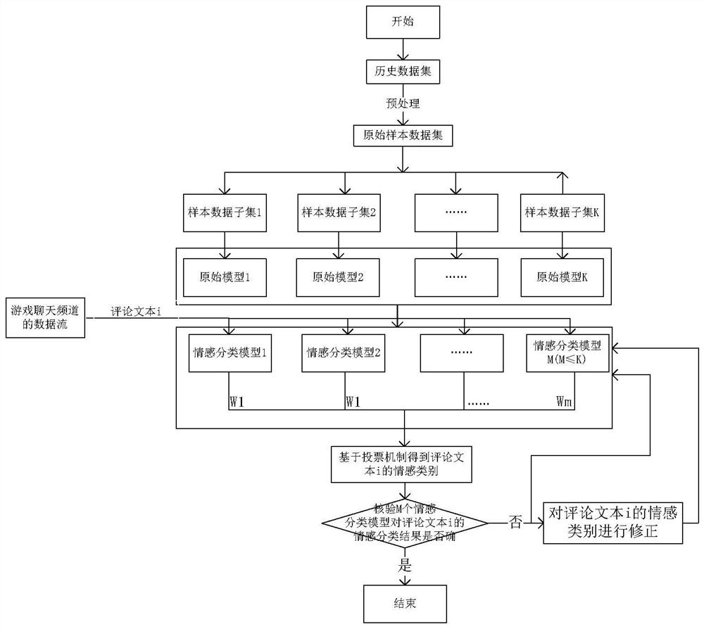 Comment text analysis method and device, model training method and device, equipment and medium