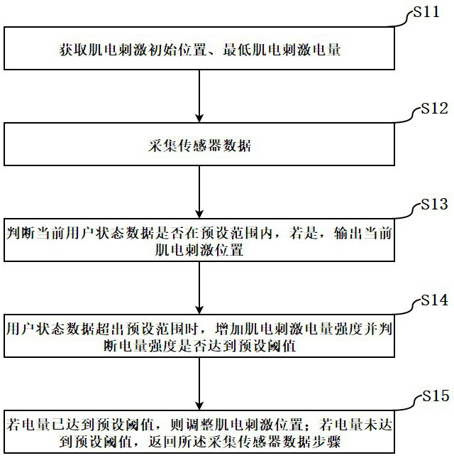 Rehabilitation robot with electromyographic stimulation function and control method thereof