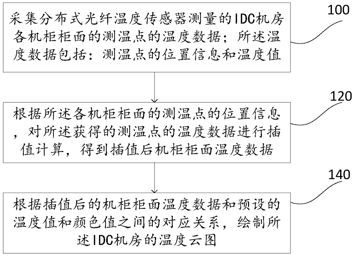 IDC machine room temperature monitoring method and system based on distributed optical fiber temperature measurement