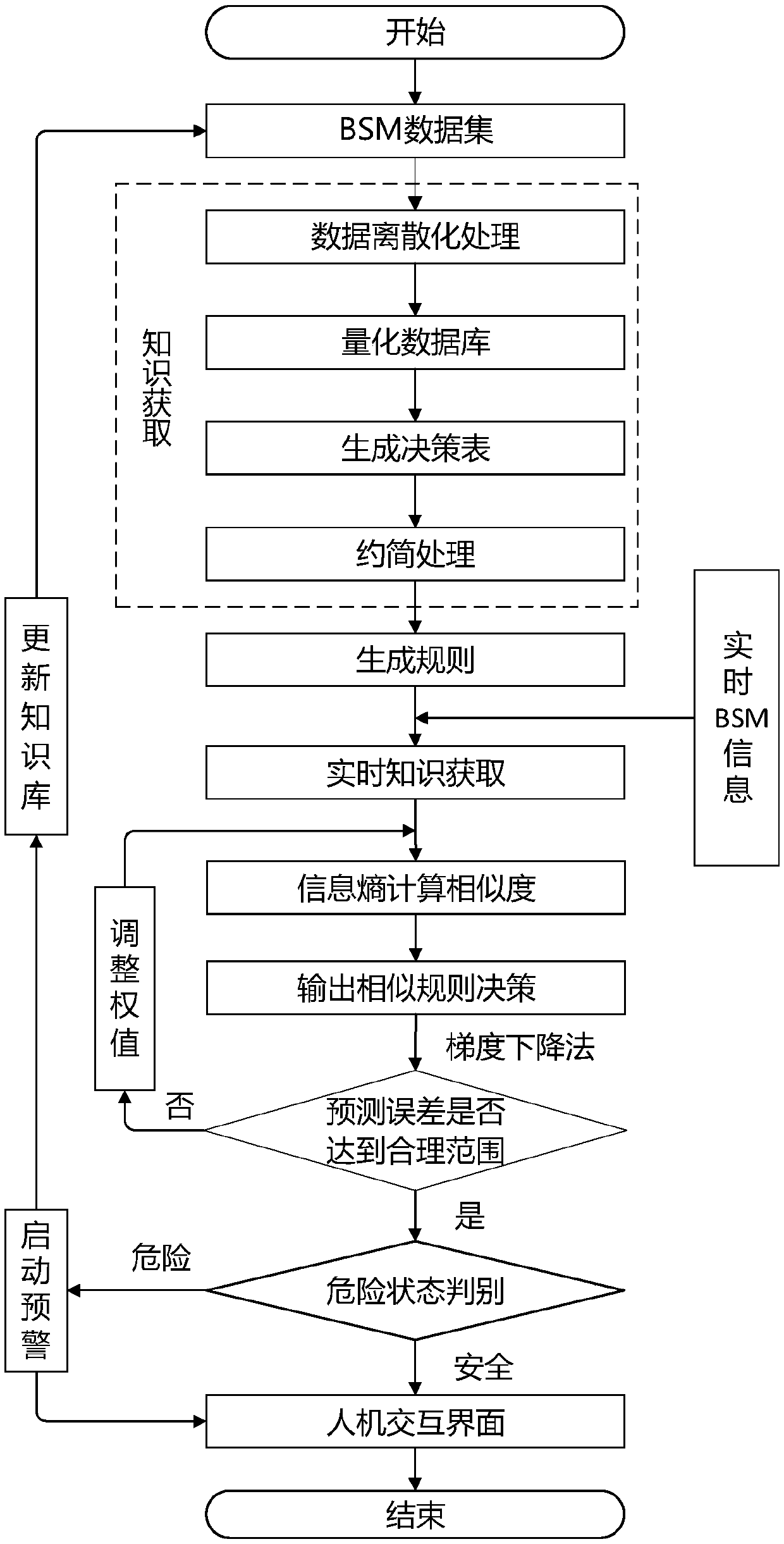 Driving safety monitoring device and method based on car networking BSM (Basic Safety Message) information fusion