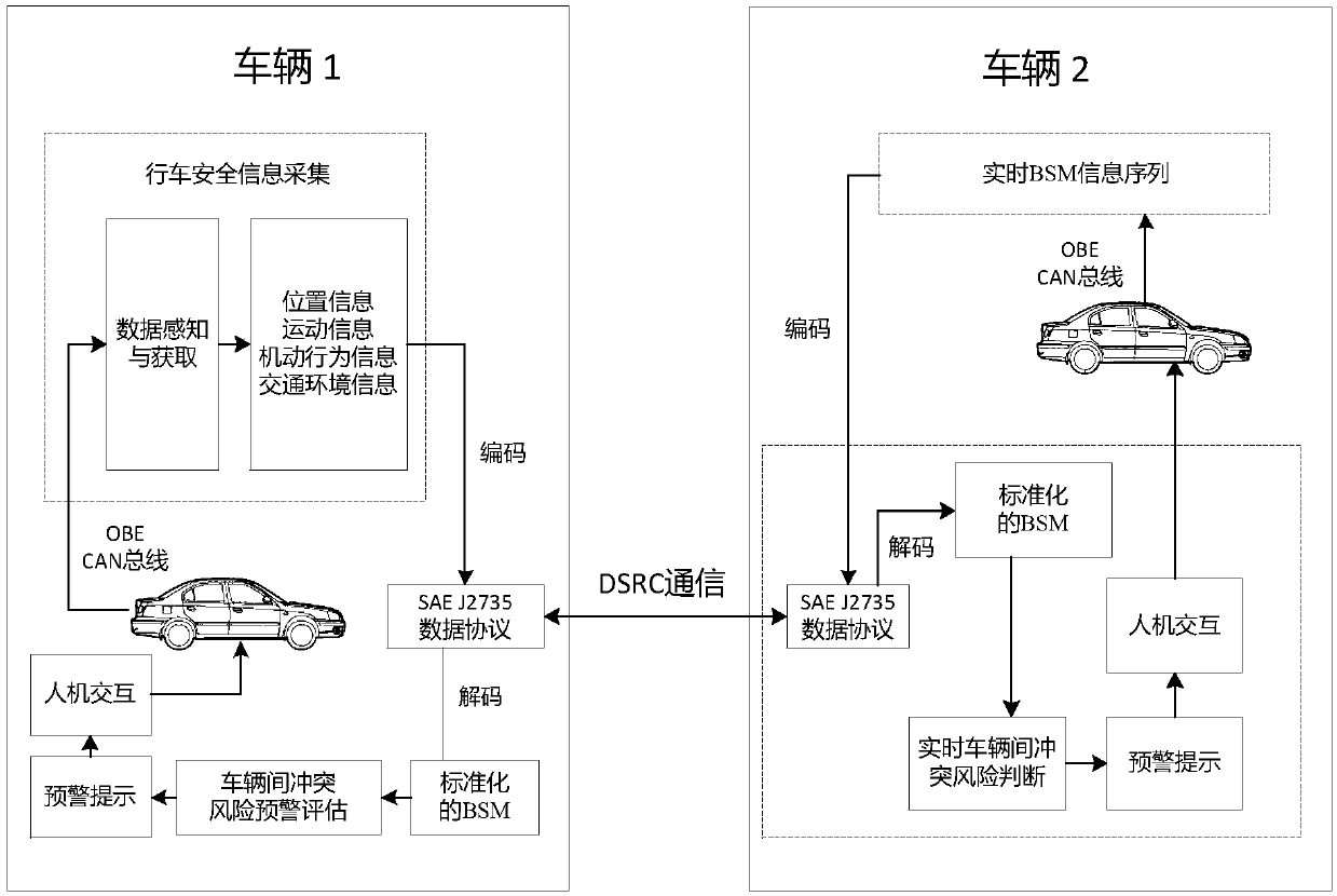 Driving safety monitoring device and method based on car networking BSM (Basic Safety Message) information fusion