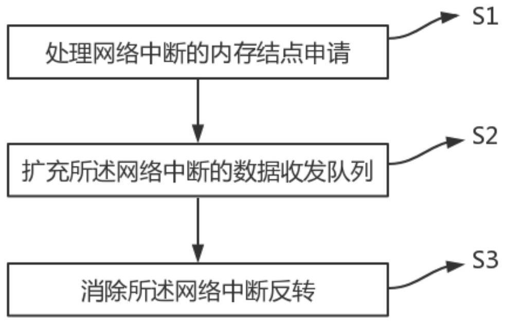 Method for optimizing performance of high-performance network card under Feiteng platform based on NUMA architecture