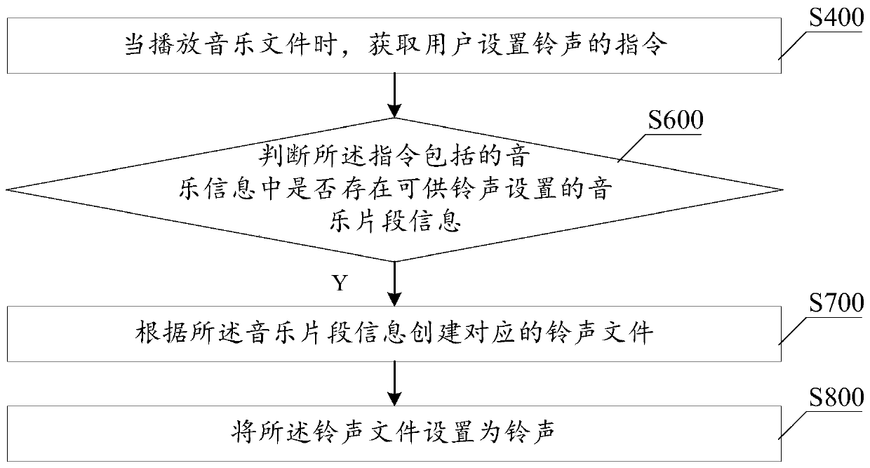 Method and intelligent terminal for setting ringtone in music playback