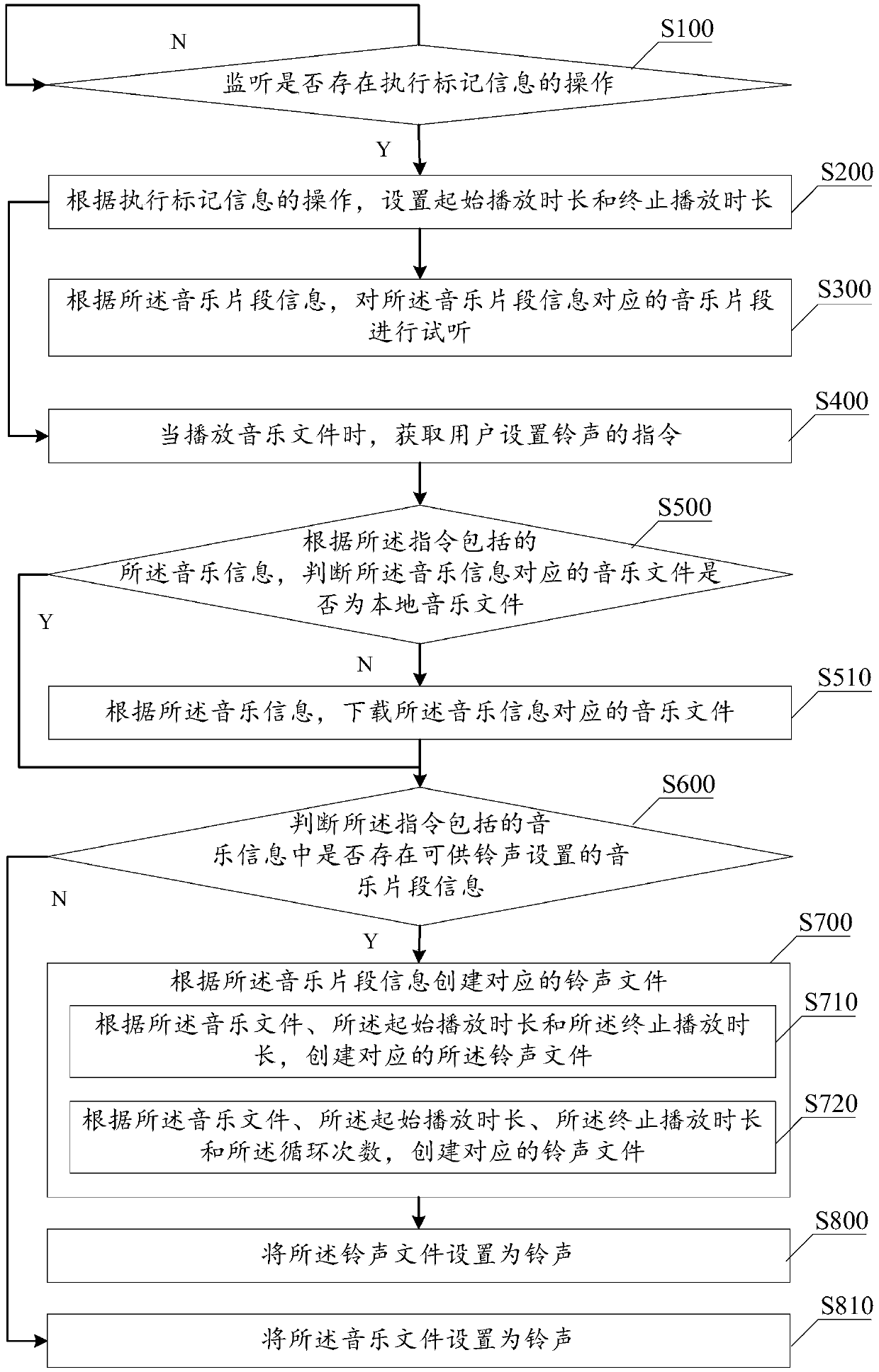 Method and intelligent terminal for setting ringtone in music playback