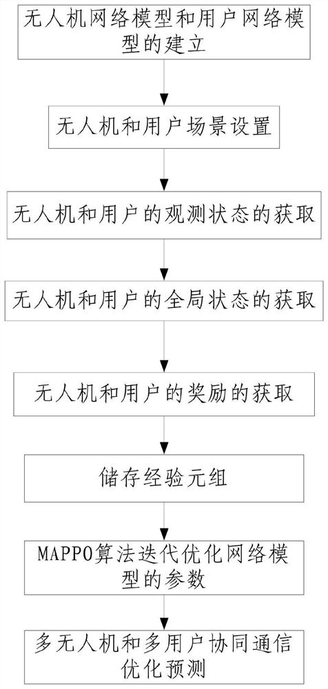 Multi-unmanned aerial vehicle and user cooperative communication optimization method based on MAPPO algorithm