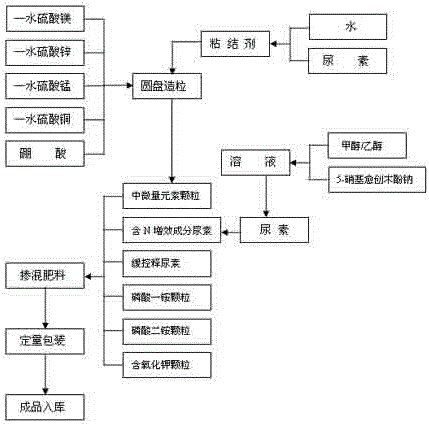 A slow and controlled release blended fertilizer containing N fertilizer synergistic components and medium and trace elements