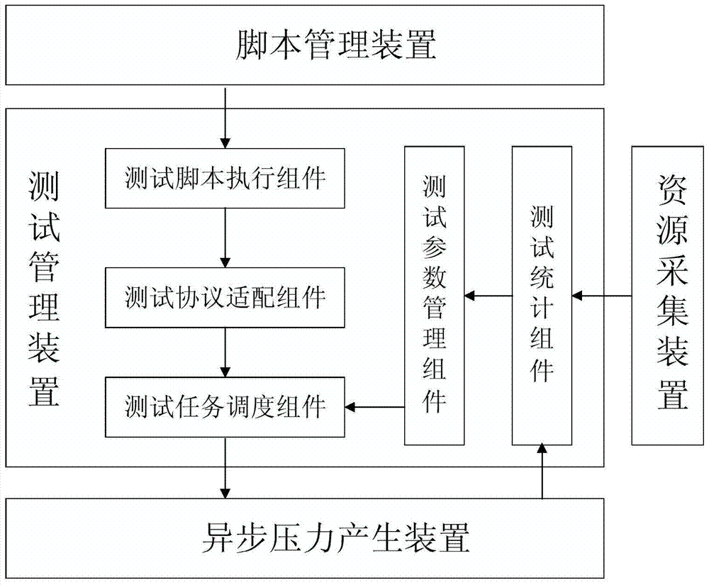 Stress testing system and testing method based on asynchronous concurrency mechanism