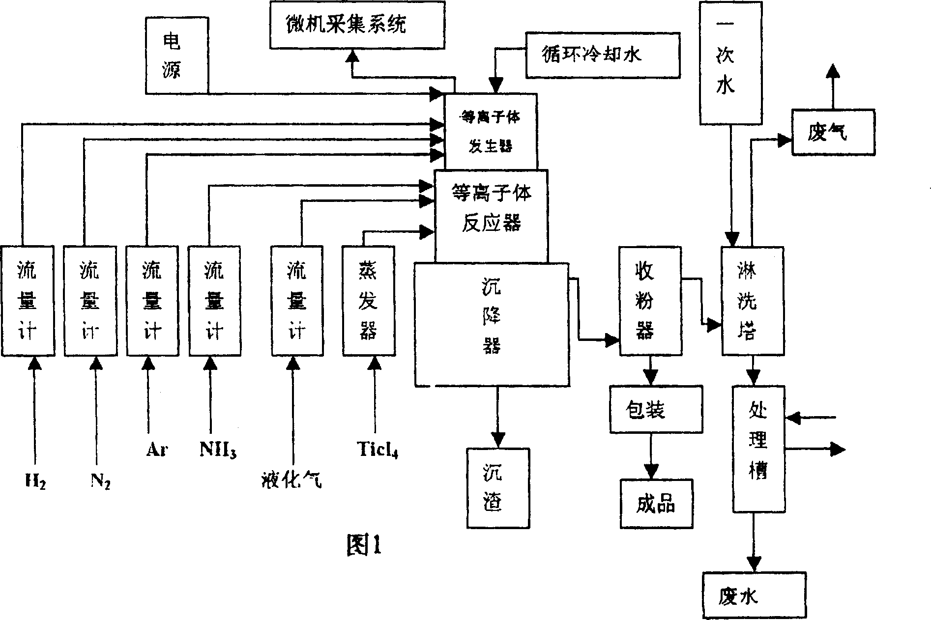 Process for preparing titanium carbonitride ceramic powder body by utilizing plasma chemical gas phase synthesis method