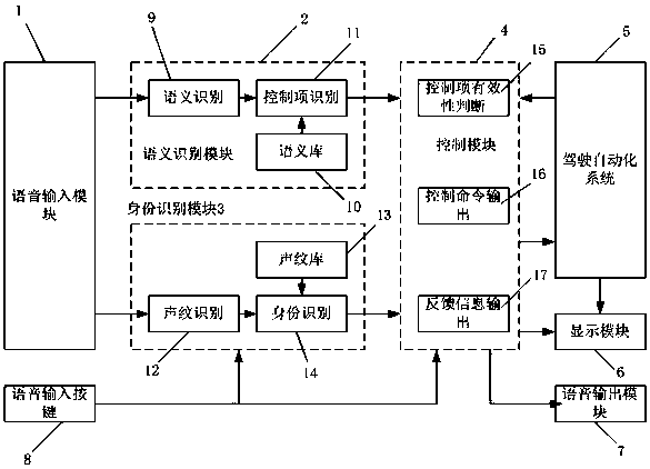 Voice-control-based vehicle driving automation system and method