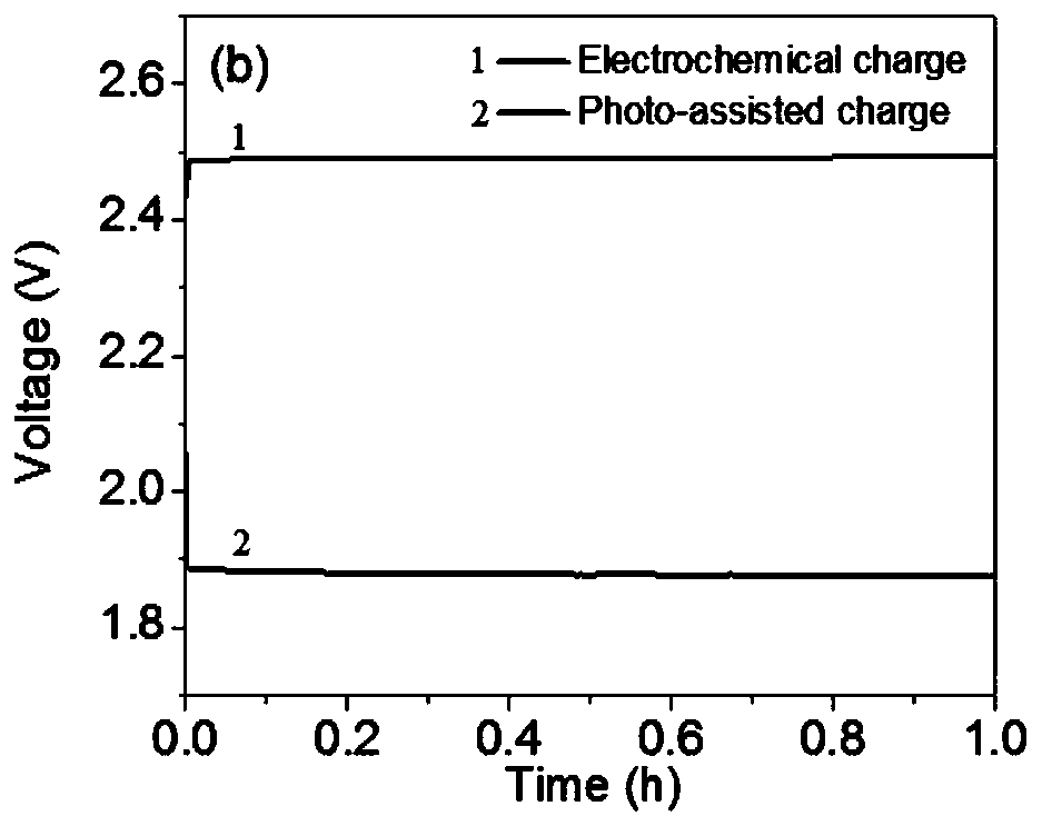 Solar-assisted energy-saving charging type organic lithium-sulfur battery