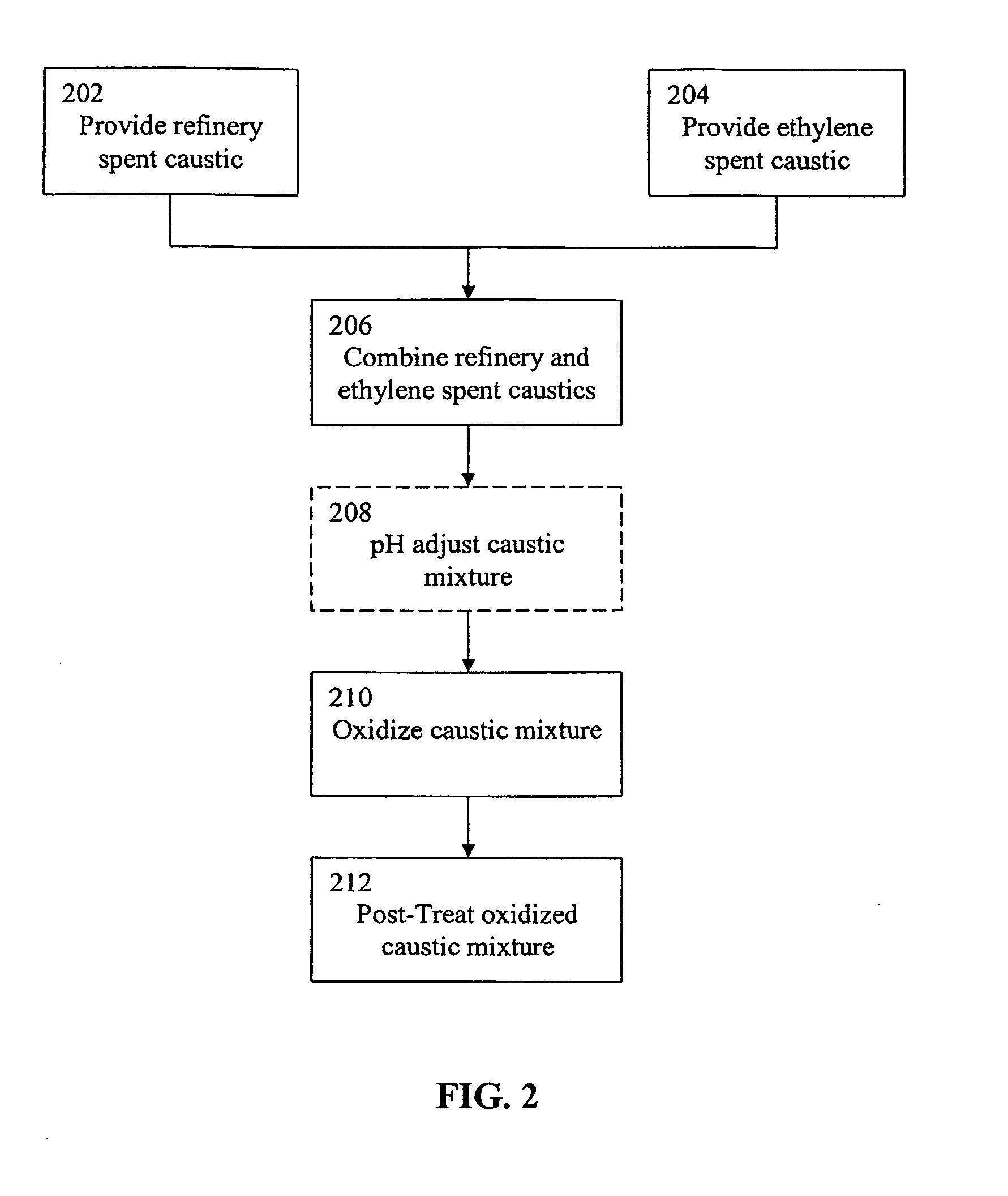 Treatment of spent caustic waste