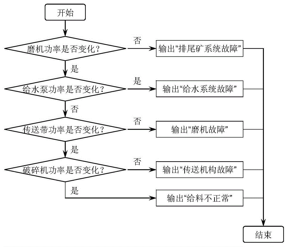 Energy conservation diagnosis system suitable for concentrating mill