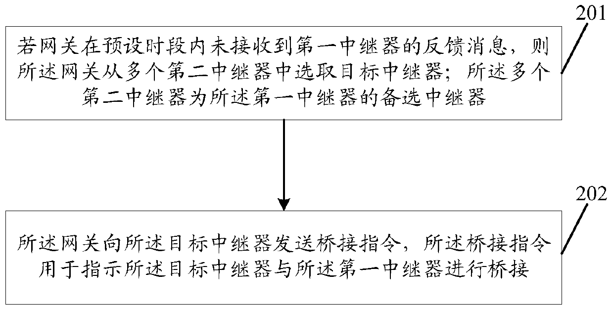 A repeater bridging method and gateway