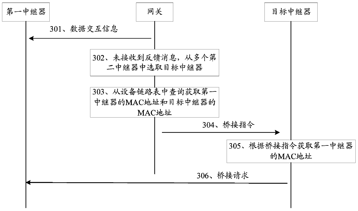 A repeater bridging method and gateway