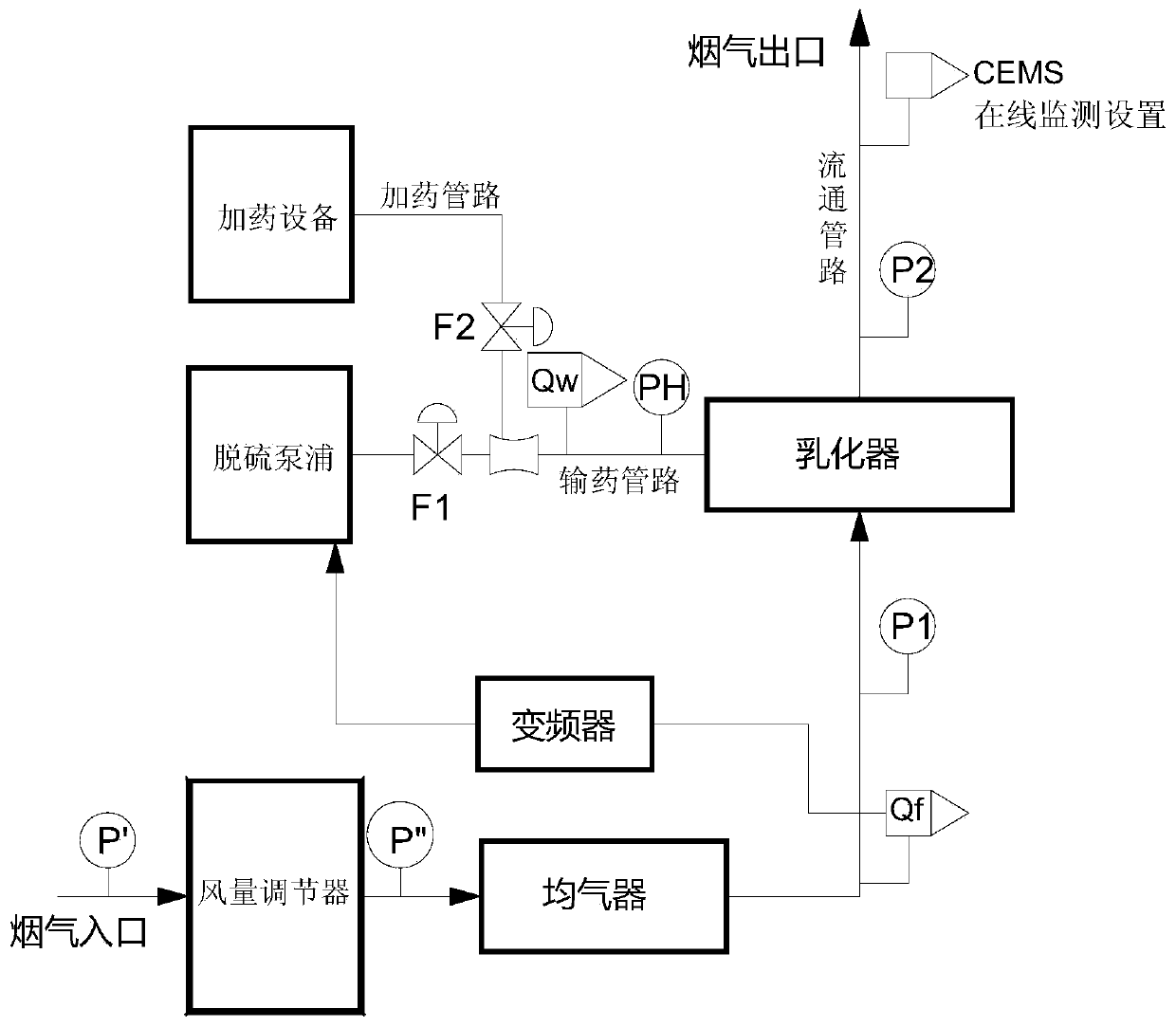 Quantitative emulsification desulfurization process of flue gas