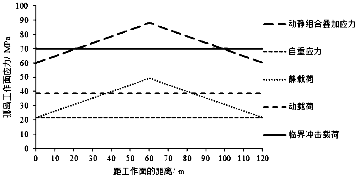 A pre-mining impact risk pre-assessment method for isolated island working face