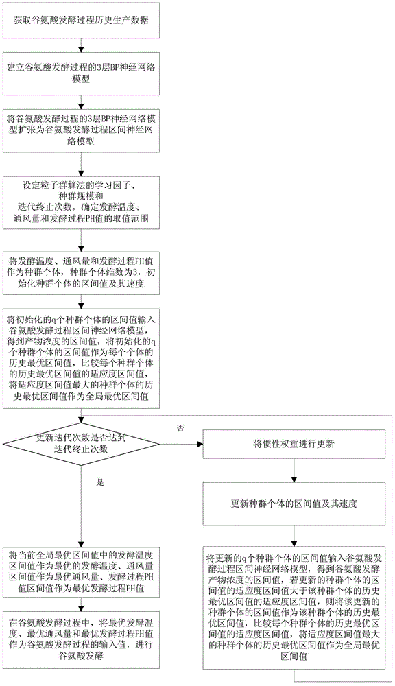 Method for improving concentration of glutamic acid fermented product based on interval optimization