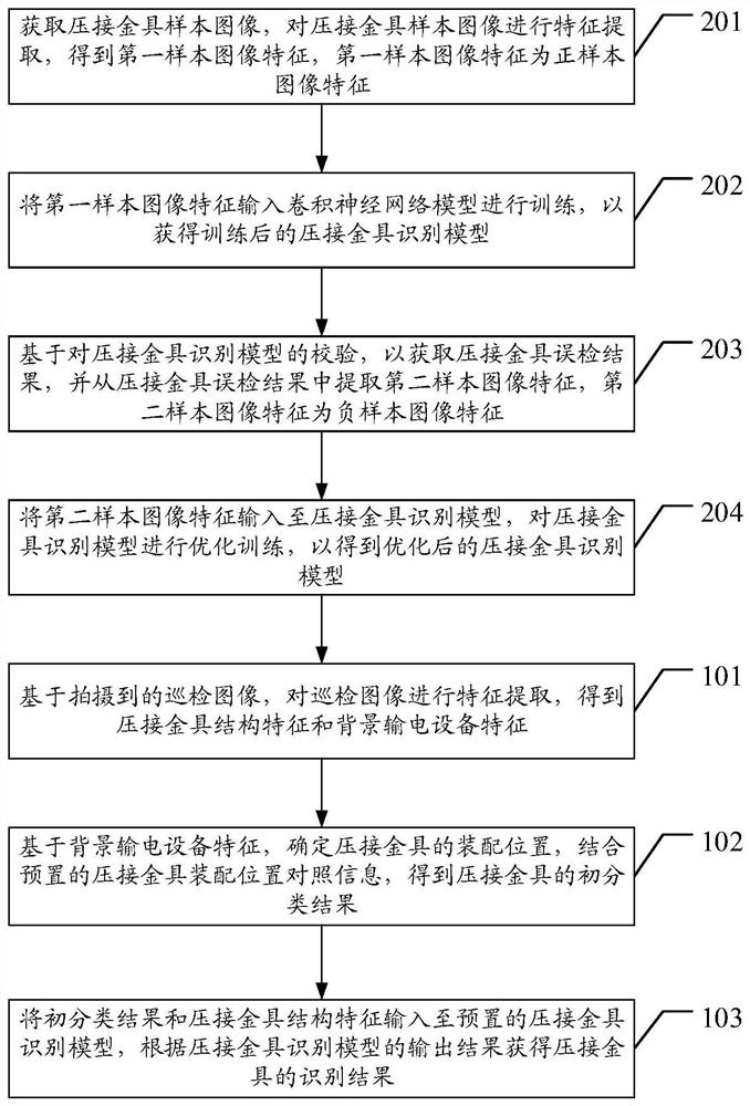 Power transmission line crimping fitting identification method and device, terminal and storage medium