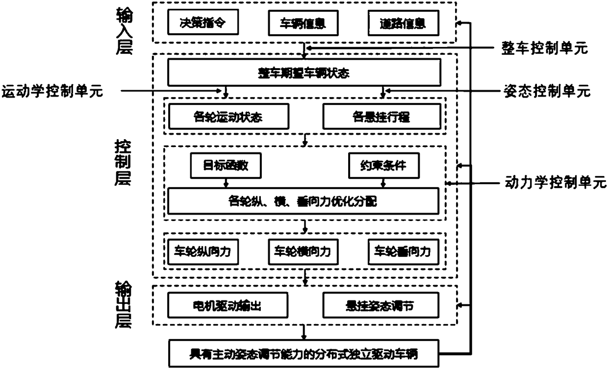 Control system for distributed-type independent-driving vehicles with posture adjusting capability