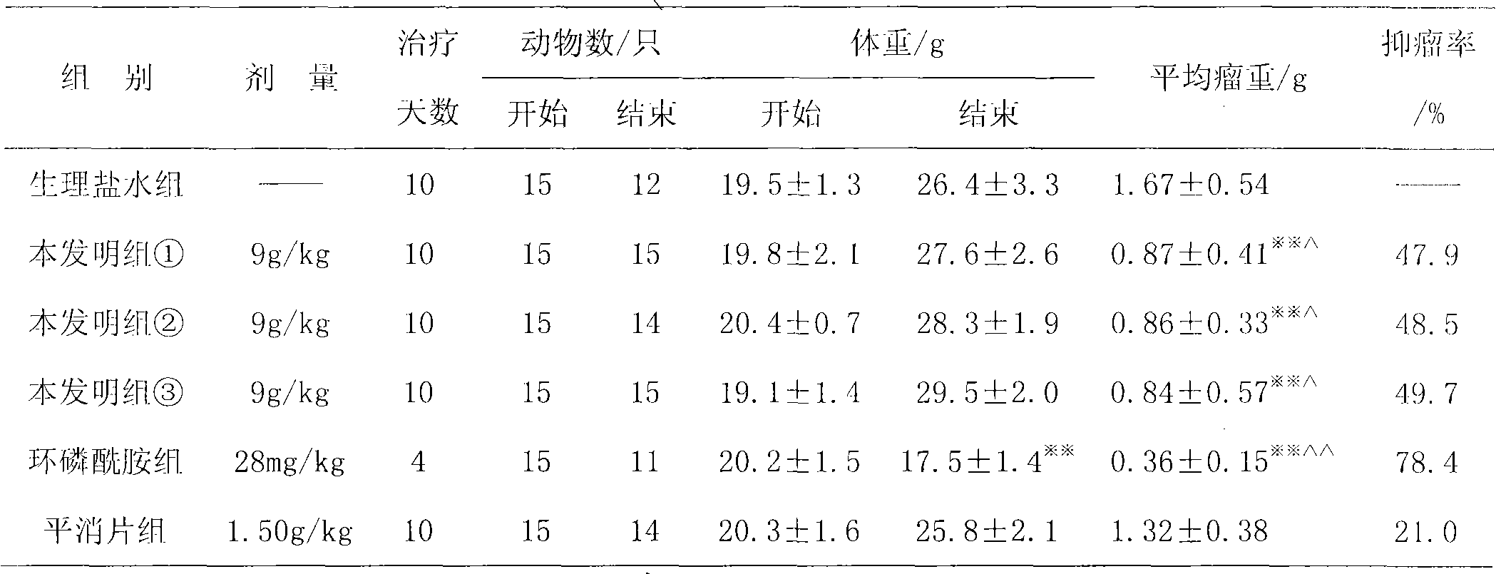 Chinese medicine effective part composition with antitumor effect and preparation method thereof