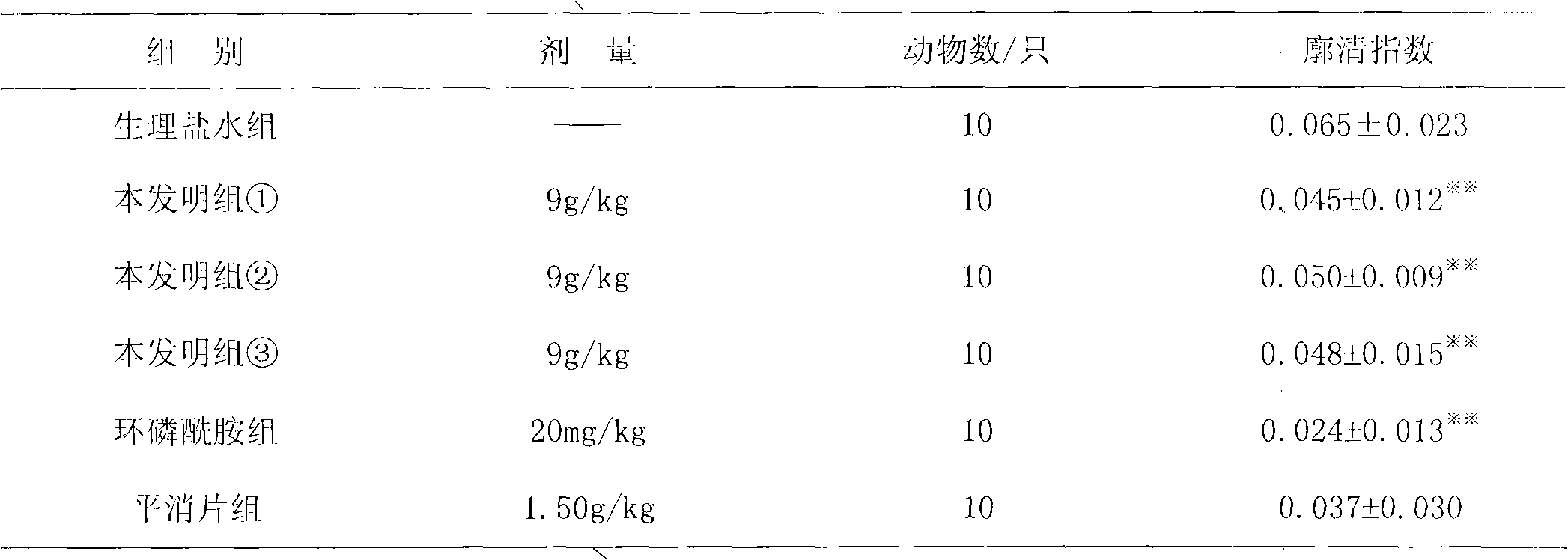 Chinese medicine effective part composition with antitumor effect and preparation method thereof