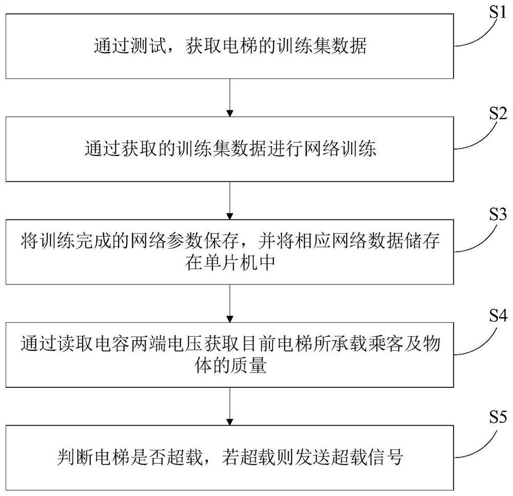 An Elevator Weighing Method Based on Capacitance Change