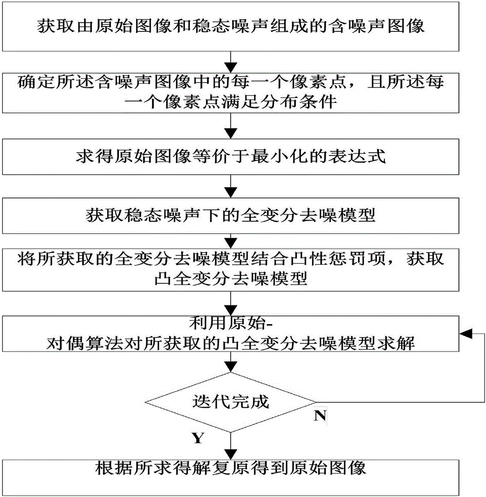 Total variation-based image denoising method