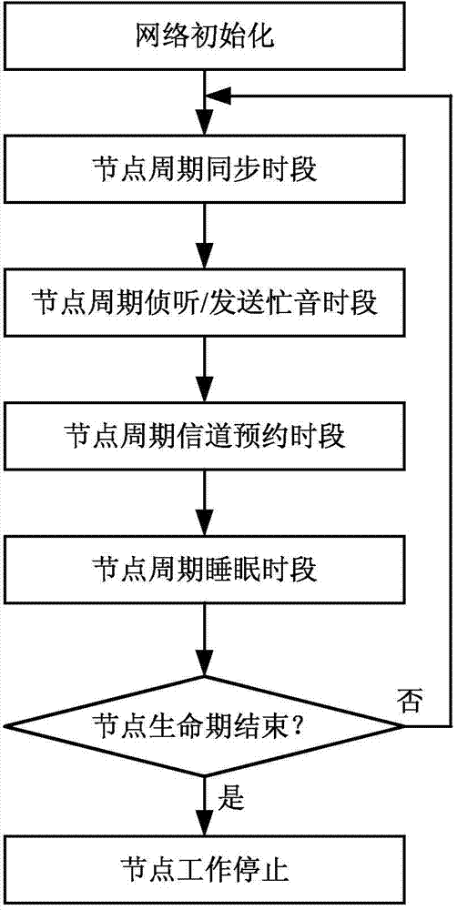 MAC protocol communication method and device for synchronous wireless sensor network