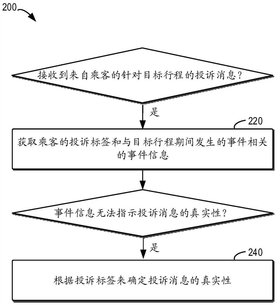 Method, device, device and storage medium for determining authenticity of complaint message