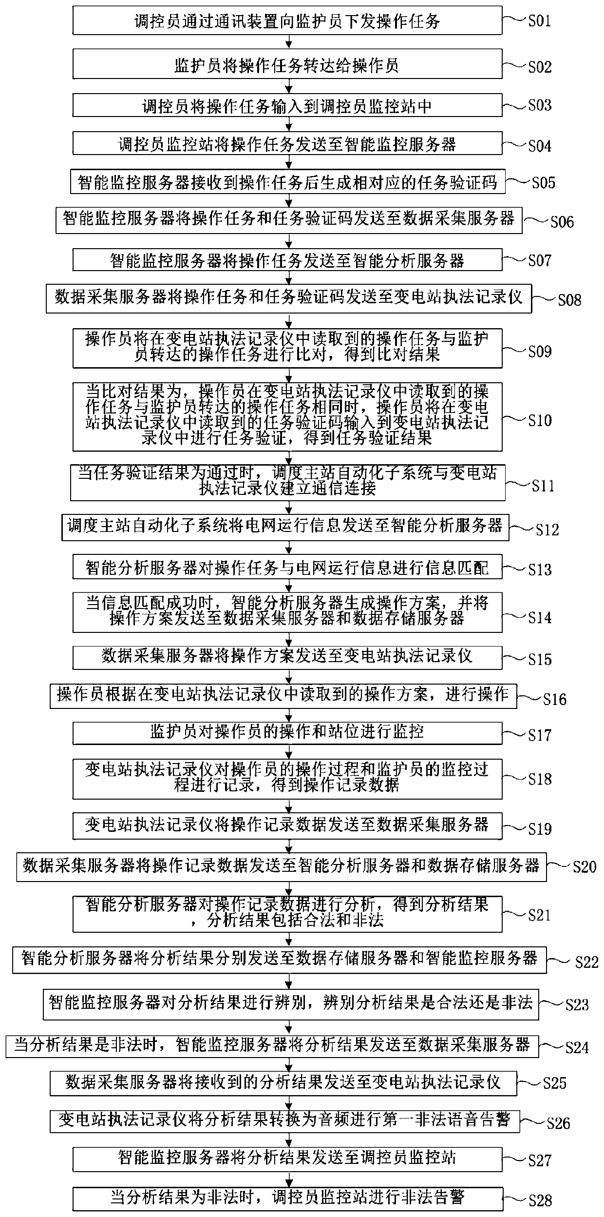 Intelligent monitoring and early warning system and method for transformer substation law enforcement recorder