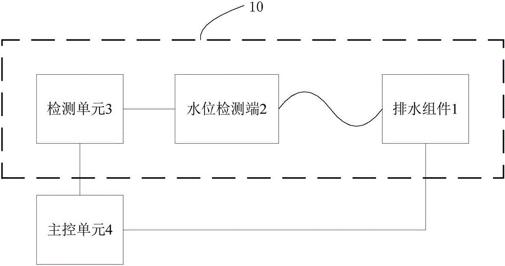 Washing machine as well as water drainage device and water drainage control method thereof