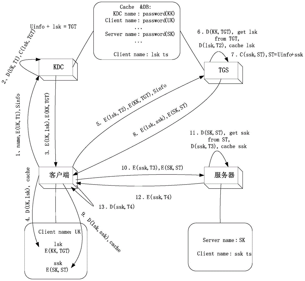 A distributed system network security verification method and system