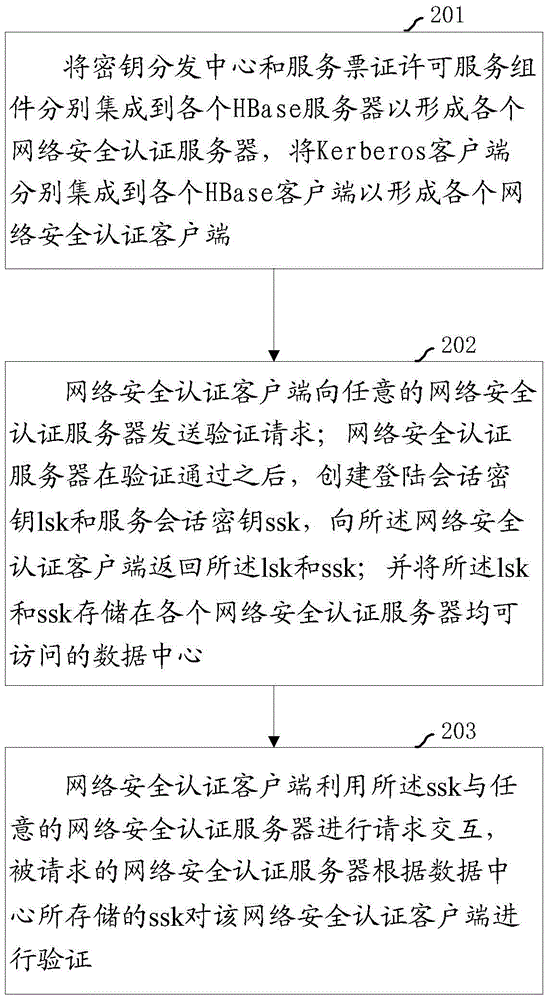 A distributed system network security verification method and system